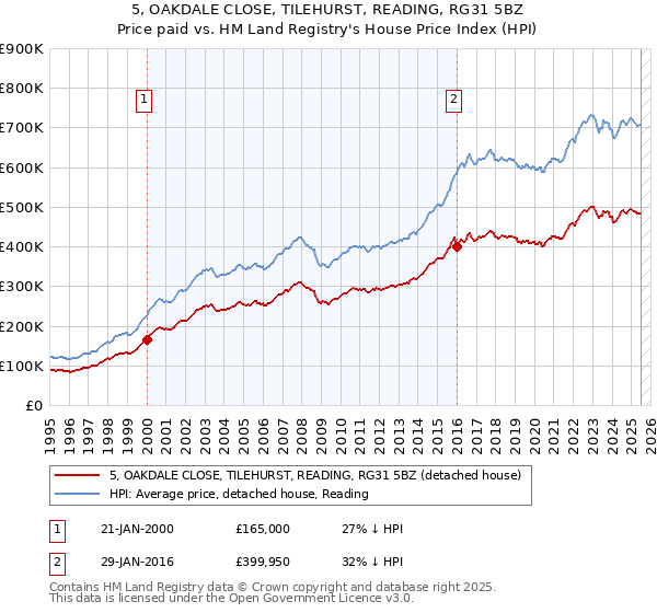 5, OAKDALE CLOSE, TILEHURST, READING, RG31 5BZ: Price paid vs HM Land Registry's House Price Index