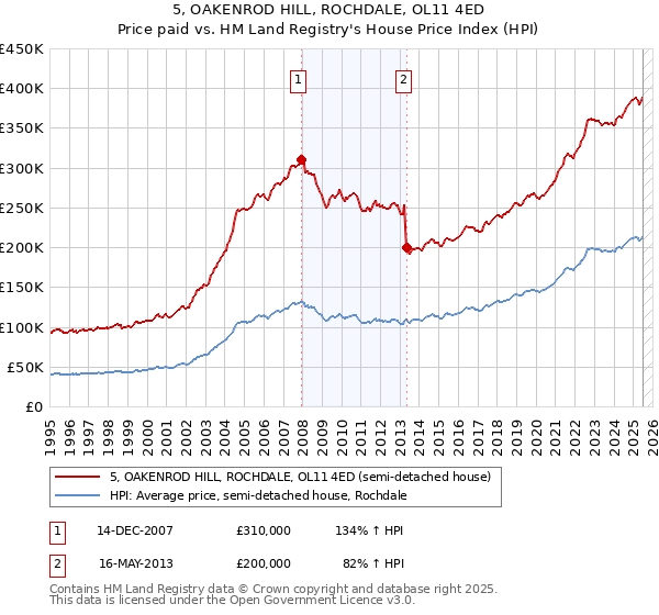 5, OAKENROD HILL, ROCHDALE, OL11 4ED: Price paid vs HM Land Registry's House Price Index