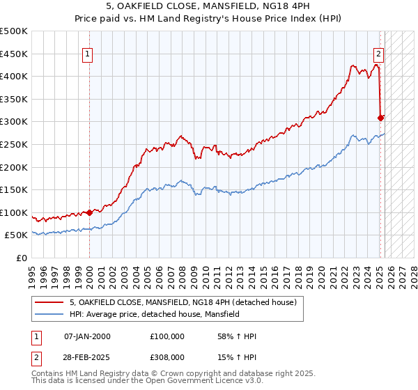 5, OAKFIELD CLOSE, MANSFIELD, NG18 4PH: Price paid vs HM Land Registry's House Price Index