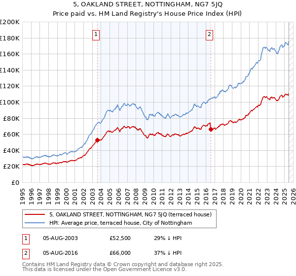 5, OAKLAND STREET, NOTTINGHAM, NG7 5JQ: Price paid vs HM Land Registry's House Price Index