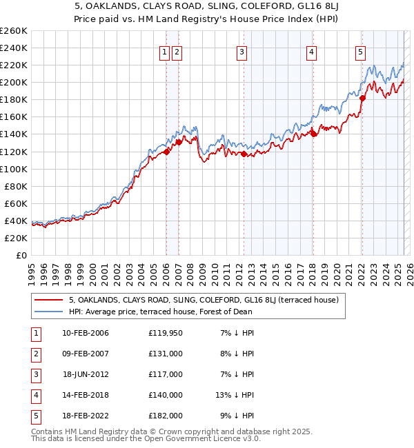 5, OAKLANDS, CLAYS ROAD, SLING, COLEFORD, GL16 8LJ: Price paid vs HM Land Registry's House Price Index
