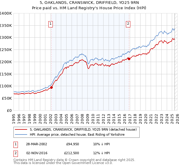 5, OAKLANDS, CRANSWICK, DRIFFIELD, YO25 9RN: Price paid vs HM Land Registry's House Price Index