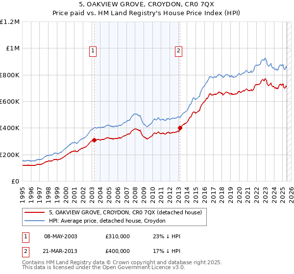 5, OAKVIEW GROVE, CROYDON, CR0 7QX: Price paid vs HM Land Registry's House Price Index