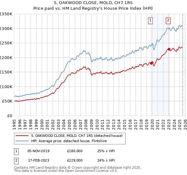 5, OAKWOOD CLOSE, MOLD, CH7 1RS: Price paid vs HM Land Registry's House Price Index