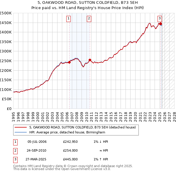 5, OAKWOOD ROAD, SUTTON COLDFIELD, B73 5EH: Price paid vs HM Land Registry's House Price Index