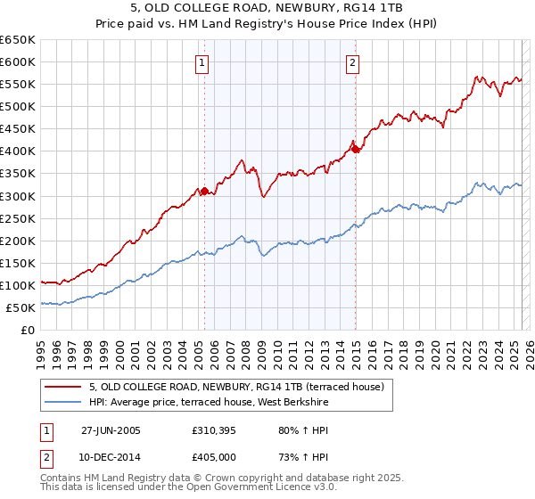 5, OLD COLLEGE ROAD, NEWBURY, RG14 1TB: Price paid vs HM Land Registry's House Price Index