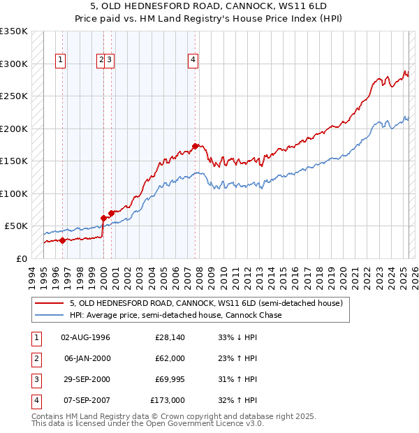 5, OLD HEDNESFORD ROAD, CANNOCK, WS11 6LD: Price paid vs HM Land Registry's House Price Index