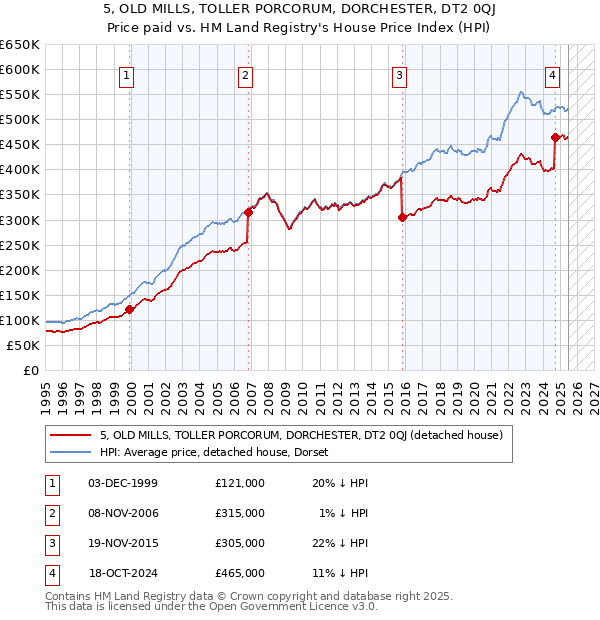 5, OLD MILLS, TOLLER PORCORUM, DORCHESTER, DT2 0QJ: Price paid vs HM Land Registry's House Price Index