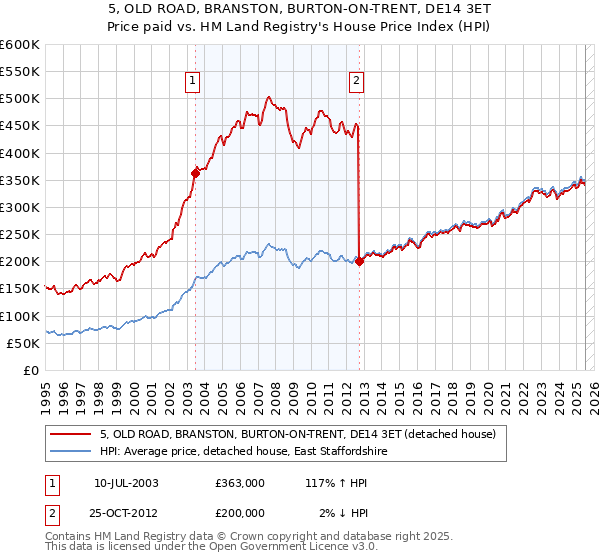 5, OLD ROAD, BRANSTON, BURTON-ON-TRENT, DE14 3ET: Price paid vs HM Land Registry's House Price Index