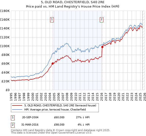 5, OLD ROAD, CHESTERFIELD, S40 2RE: Price paid vs HM Land Registry's House Price Index