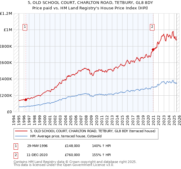 5, OLD SCHOOL COURT, CHARLTON ROAD, TETBURY, GL8 8DY: Price paid vs HM Land Registry's House Price Index
