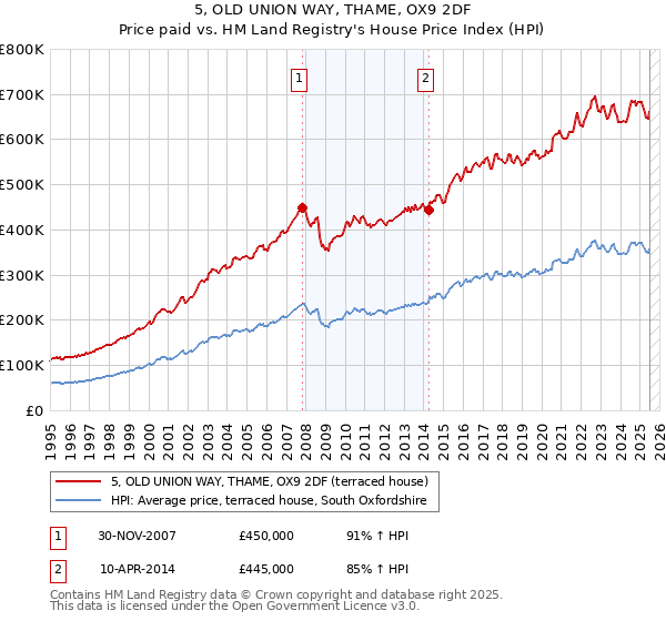 5, OLD UNION WAY, THAME, OX9 2DF: Price paid vs HM Land Registry's House Price Index