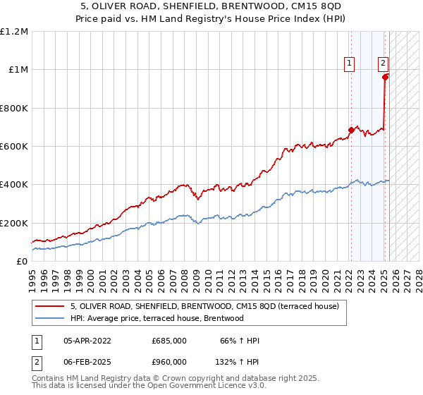 5, OLIVER ROAD, SHENFIELD, BRENTWOOD, CM15 8QD: Price paid vs HM Land Registry's House Price Index