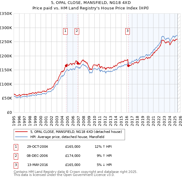 5, OPAL CLOSE, MANSFIELD, NG18 4XD: Price paid vs HM Land Registry's House Price Index