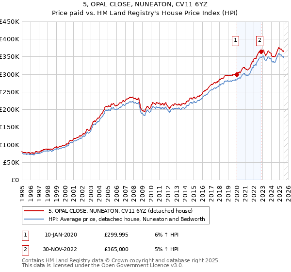 5, OPAL CLOSE, NUNEATON, CV11 6YZ: Price paid vs HM Land Registry's House Price Index