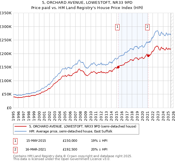 5, ORCHARD AVENUE, LOWESTOFT, NR33 9PD: Price paid vs HM Land Registry's House Price Index