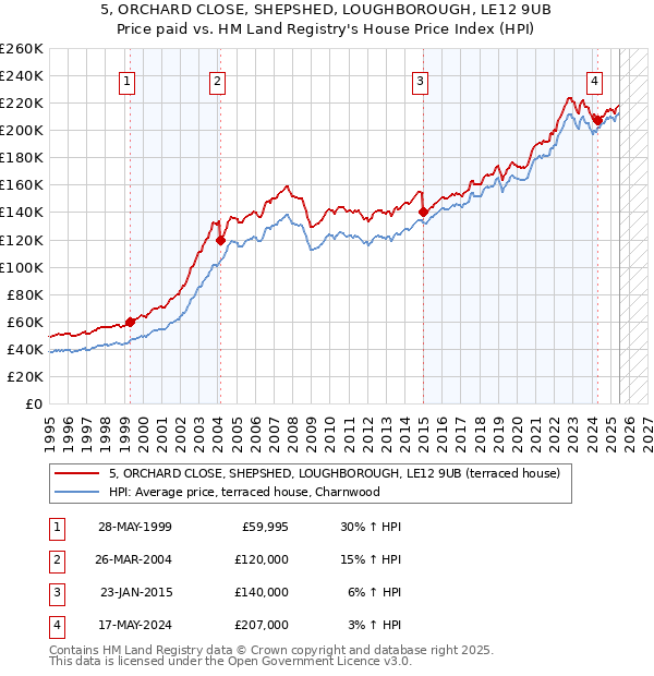 5, ORCHARD CLOSE, SHEPSHED, LOUGHBOROUGH, LE12 9UB: Price paid vs HM Land Registry's House Price Index