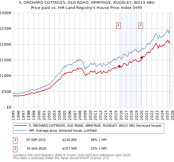 5, ORCHARD COTTAGES, OLD ROAD, ARMITAGE, RUGELEY, WS15 4BU: Price paid vs HM Land Registry's House Price Index