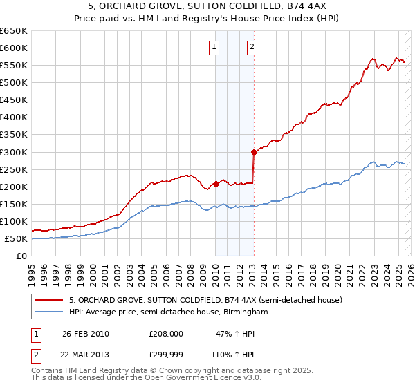 5, ORCHARD GROVE, SUTTON COLDFIELD, B74 4AX: Price paid vs HM Land Registry's House Price Index