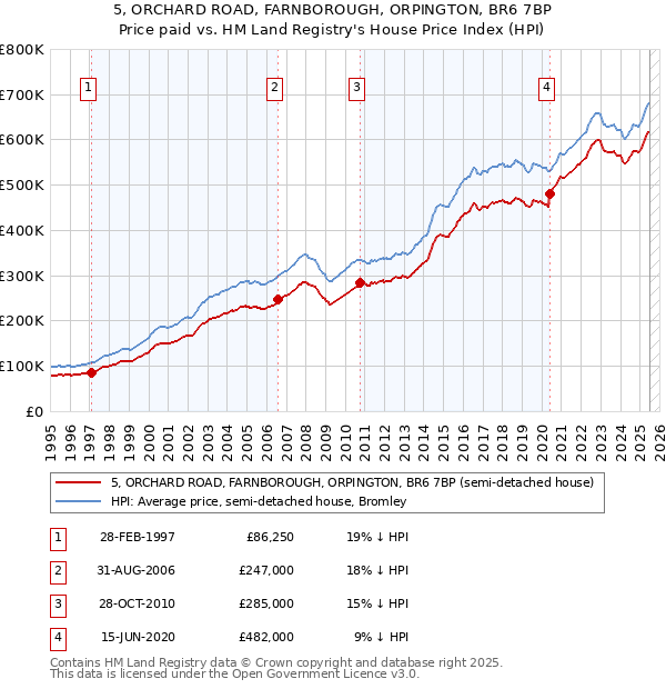 5, ORCHARD ROAD, FARNBOROUGH, ORPINGTON, BR6 7BP: Price paid vs HM Land Registry's House Price Index