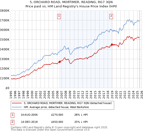 5, ORCHARD ROAD, MORTIMER, READING, RG7 3QN: Price paid vs HM Land Registry's House Price Index