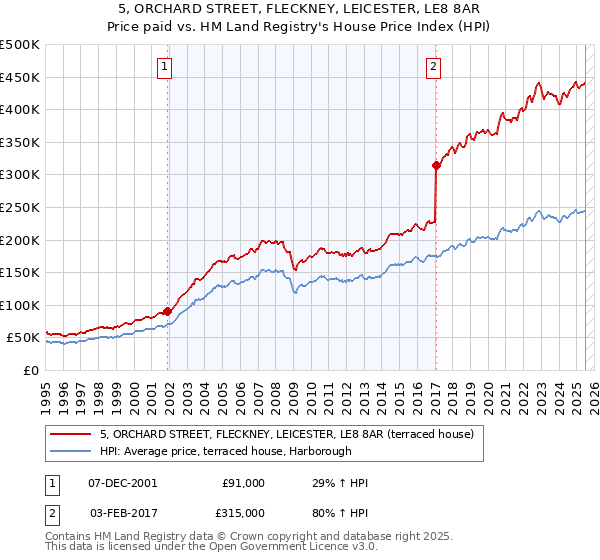 5, ORCHARD STREET, FLECKNEY, LEICESTER, LE8 8AR: Price paid vs HM Land Registry's House Price Index