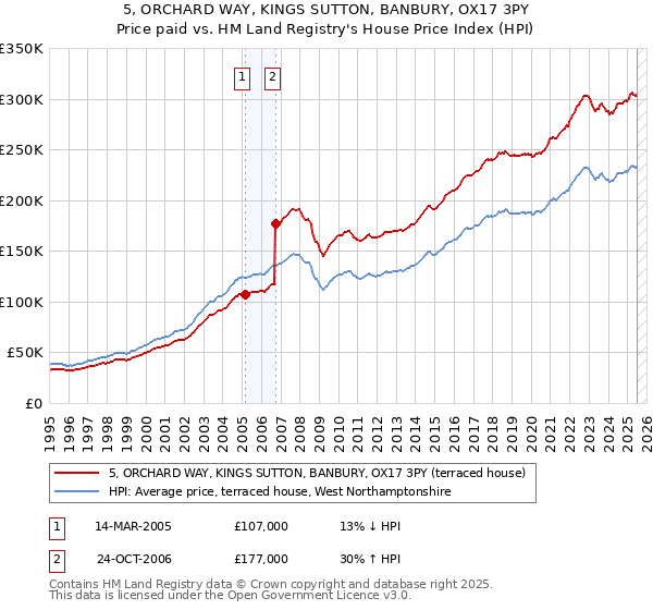 5, ORCHARD WAY, KINGS SUTTON, BANBURY, OX17 3PY: Price paid vs HM Land Registry's House Price Index