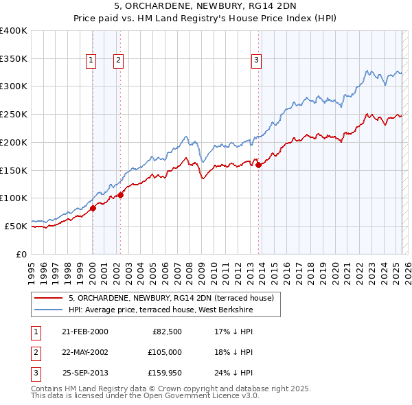 5, ORCHARDENE, NEWBURY, RG14 2DN: Price paid vs HM Land Registry's House Price Index