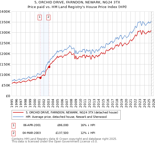5, ORCHID DRIVE, FARNDON, NEWARK, NG24 3TX: Price paid vs HM Land Registry's House Price Index