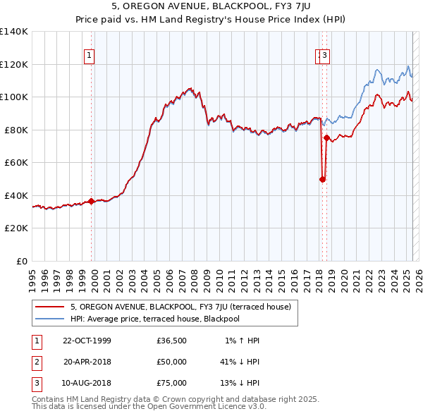5, OREGON AVENUE, BLACKPOOL, FY3 7JU: Price paid vs HM Land Registry's House Price Index