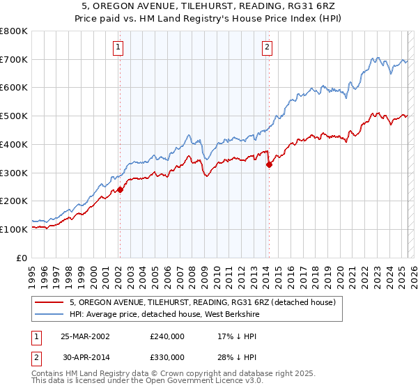 5, OREGON AVENUE, TILEHURST, READING, RG31 6RZ: Price paid vs HM Land Registry's House Price Index