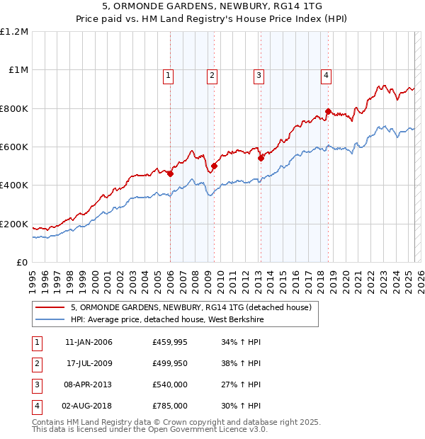 5, ORMONDE GARDENS, NEWBURY, RG14 1TG: Price paid vs HM Land Registry's House Price Index