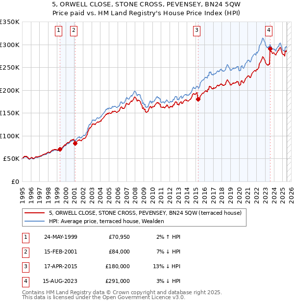 5, ORWELL CLOSE, STONE CROSS, PEVENSEY, BN24 5QW: Price paid vs HM Land Registry's House Price Index
