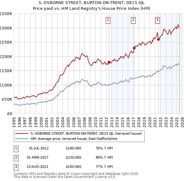 5, OSBORNE STREET, BURTON-ON-TRENT, DE15 0JL: Price paid vs HM Land Registry's House Price Index