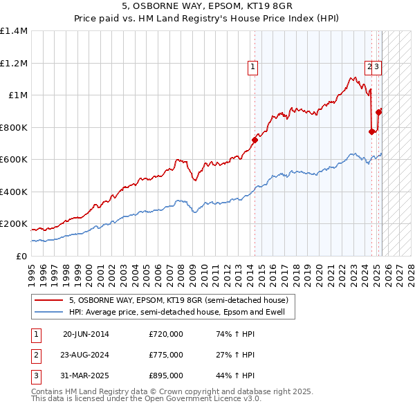 5, OSBORNE WAY, EPSOM, KT19 8GR: Price paid vs HM Land Registry's House Price Index