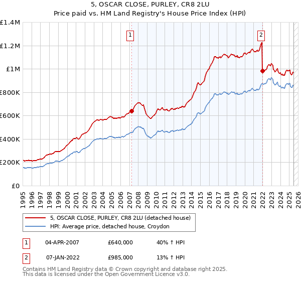 5, OSCAR CLOSE, PURLEY, CR8 2LU: Price paid vs HM Land Registry's House Price Index