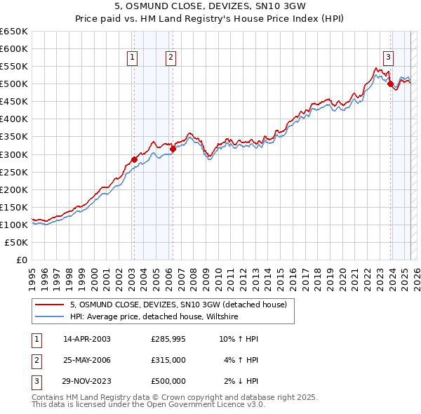 5, OSMUND CLOSE, DEVIZES, SN10 3GW: Price paid vs HM Land Registry's House Price Index