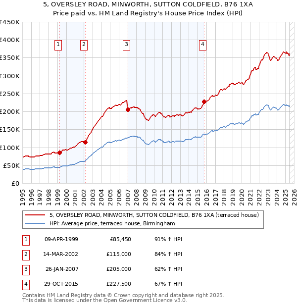5, OVERSLEY ROAD, MINWORTH, SUTTON COLDFIELD, B76 1XA: Price paid vs HM Land Registry's House Price Index