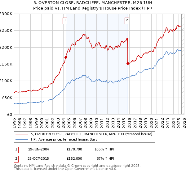 5, OVERTON CLOSE, RADCLIFFE, MANCHESTER, M26 1UH: Price paid vs HM Land Registry's House Price Index