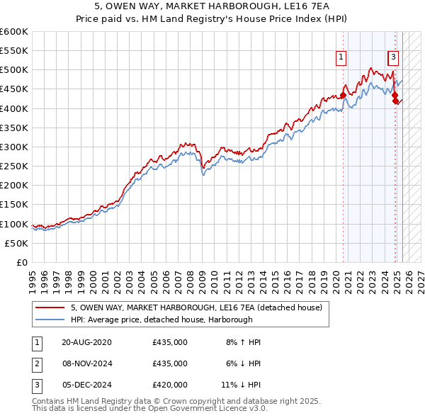 5, OWEN WAY, MARKET HARBOROUGH, LE16 7EA: Price paid vs HM Land Registry's House Price Index