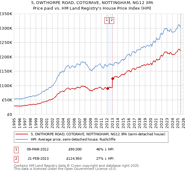 5, OWTHORPE ROAD, COTGRAVE, NOTTINGHAM, NG12 3PA: Price paid vs HM Land Registry's House Price Index