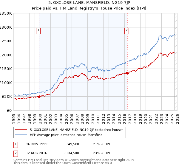 5, OXCLOSE LANE, MANSFIELD, NG19 7JP: Price paid vs HM Land Registry's House Price Index