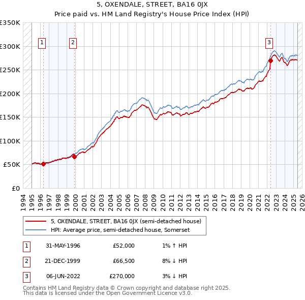 5, OXENDALE, STREET, BA16 0JX: Price paid vs HM Land Registry's House Price Index