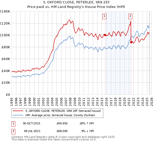 5, OXFORD CLOSE, PETERLEE, SR8 2EF: Price paid vs HM Land Registry's House Price Index
