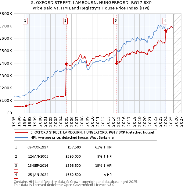 5, OXFORD STREET, LAMBOURN, HUNGERFORD, RG17 8XP: Price paid vs HM Land Registry's House Price Index