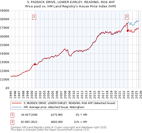 5, PADDICK DRIVE, LOWER EARLEY, READING, RG6 4HF: Price paid vs HM Land Registry's House Price Index