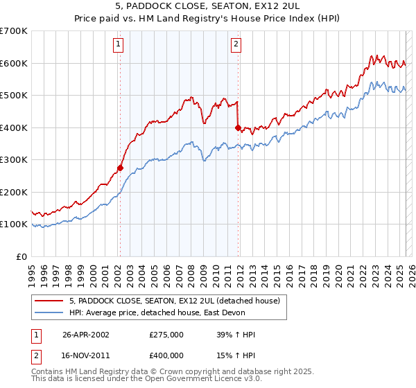 5, PADDOCK CLOSE, SEATON, EX12 2UL: Price paid vs HM Land Registry's House Price Index