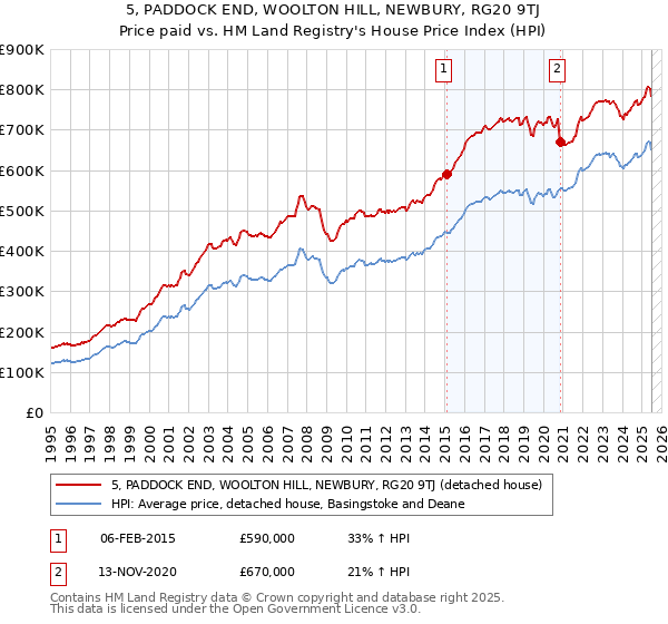 5, PADDOCK END, WOOLTON HILL, NEWBURY, RG20 9TJ: Price paid vs HM Land Registry's House Price Index