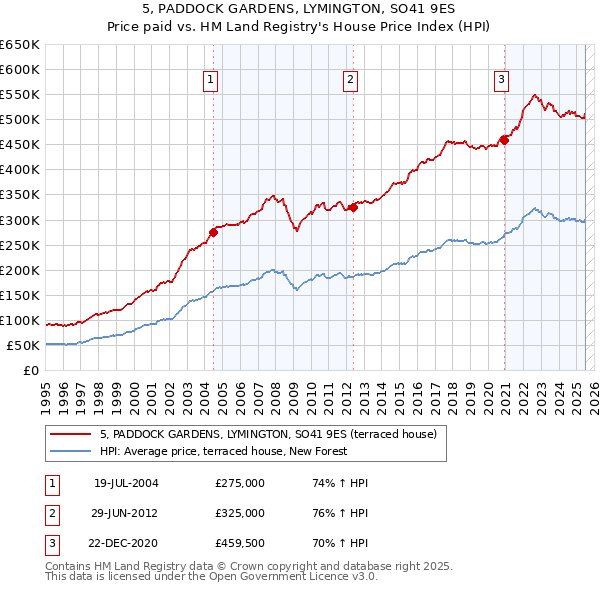 5, PADDOCK GARDENS, LYMINGTON, SO41 9ES: Price paid vs HM Land Registry's House Price Index