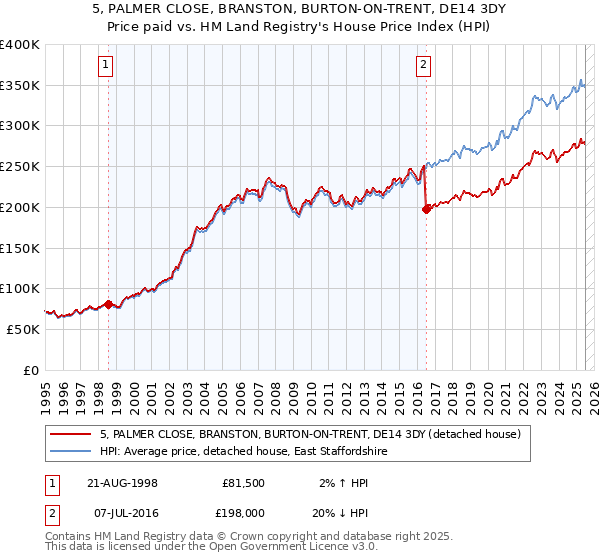 5, PALMER CLOSE, BRANSTON, BURTON-ON-TRENT, DE14 3DY: Price paid vs HM Land Registry's House Price Index